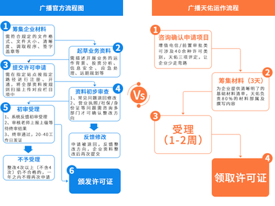 廣播電視節(jié)目制作經(jīng)營(yíng)許可證如何辦理?要哪些材料?多少費(fèi)用?
